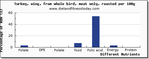 chart to show highest folate, dfe in folic acid in turkey wing per 100g